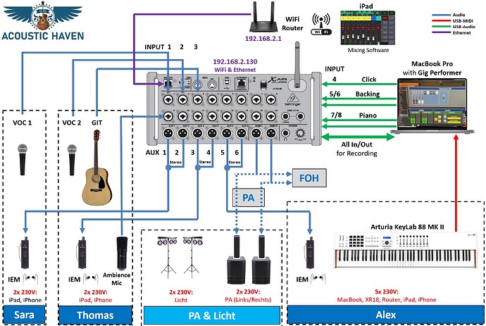 Signal-Routing